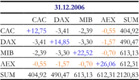 Table 7. Partial Chi2 Test  