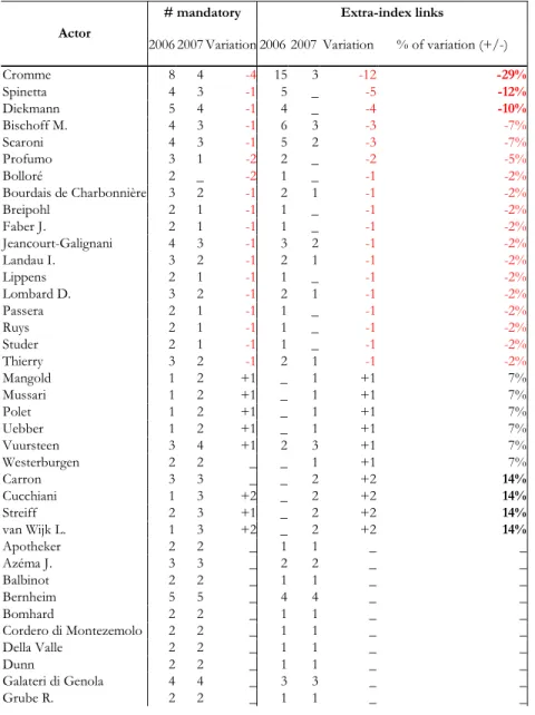 Table 8. Transnational interlockers in the Euro zone from 2006 to 2007  # mandatory  Extra-index links  Actor 