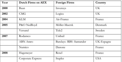 Table 9. AEX quoted companies purchased by foreign groups since 2000   Year  Dutch Firms on AEX  Foreign Firms  Country 