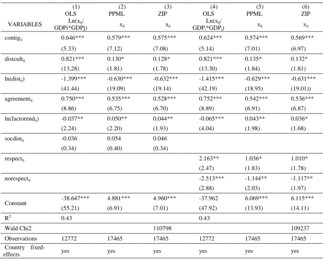 Table 1 – Effects of labour standards compliance on bilateral exports 