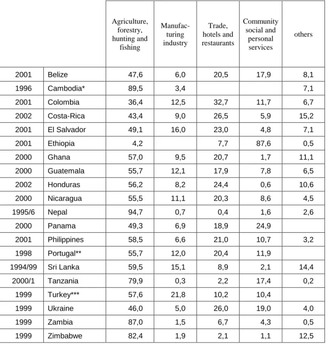 Table 1 – Repartition of child labour (5-17 year olds) by sector (in percentages) Agriculture, forestry, hunting and fishing Manufac-turingindustry Trade, hotels and restaurants Communitysocial andpersonalservices others 2001 Belize 47,6 6,0 20,5 17,9 8,1 