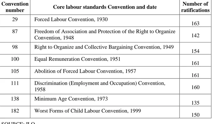 Table 2 - List of Ratifications of core labour standards conventions (December, 2004)