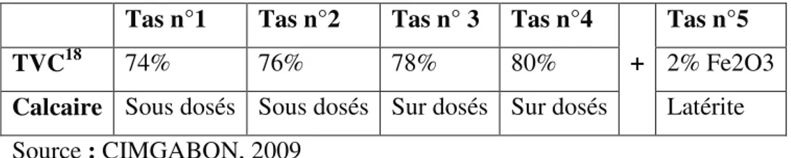 Tableau 8 : Teneur des différents tas constitués en carbonate de calcium  Tas n°1  Tas n°2  Tas n° 3  Tas n°4  Tas n°5 