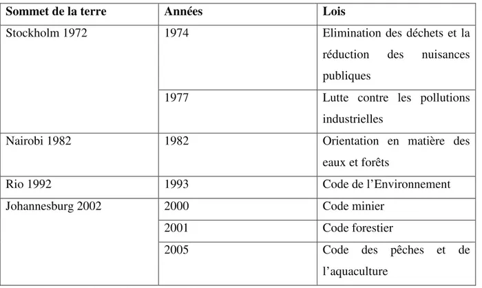 Tableau 1 : Loi sur la protection de l’environnement au Gabon 