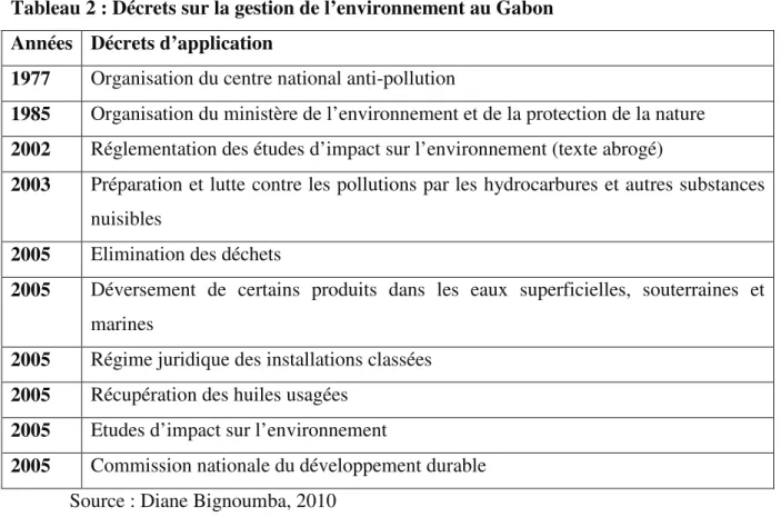 Tableau 2 : Décrets sur la gestion de l’environnement au Gabon  Années  Décrets d’application 