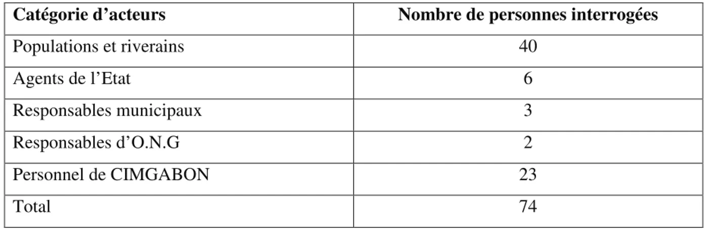 Tableau 3 : Répartition des enquêtés selon la catégorie d’acteurs 