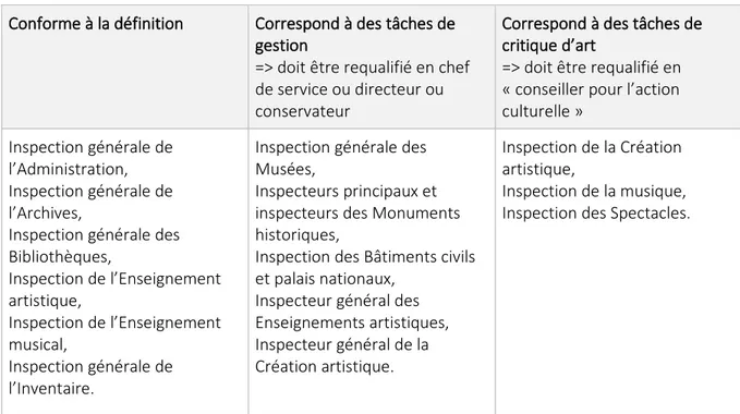 Tableau 1-2 Typologie des inspections d’après Jean-Jacques de Bresson (1977)  Conforme à la définition  Correspond à des tâches de 