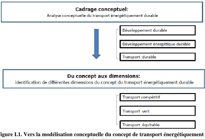 Figure I.1. Vers la modélisation conceptuelle du concept de transport énergétiquement  durable 