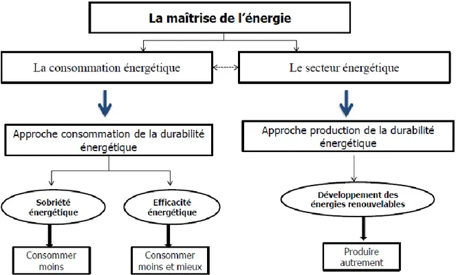 Figure I.4. La maîtrise de l’énergie au cœur de la durabilité énergétique 