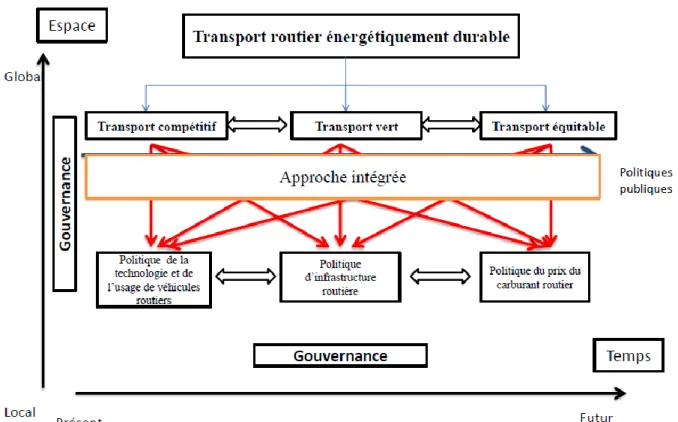 Figure I.13. Conceptualisation du transport routier énergétiquement durable  Source : Élaboration de l’auteur 