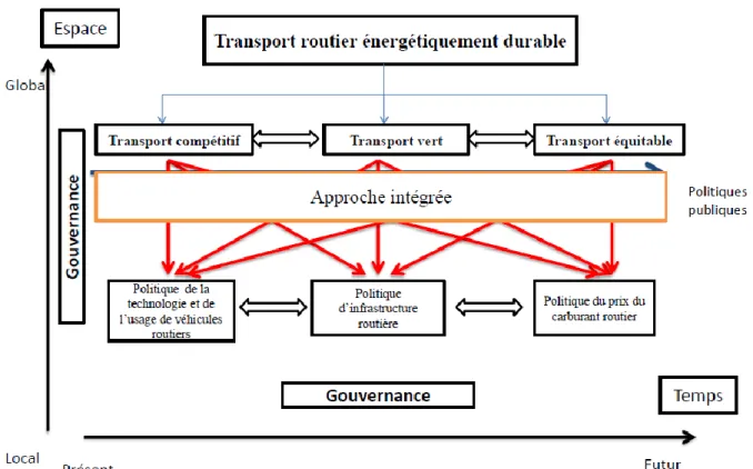 Figure I.13. Conceptualisation du transport routier énergétiquement durable  Source : Élaboration de l’auteur 