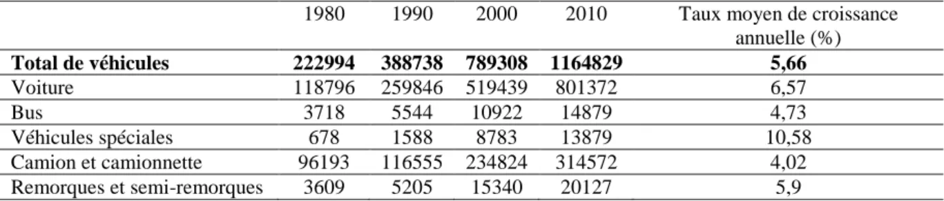 Tableau II.4. La structure du parc véhicule routier en Tunisie durant la période 1980  - -2010