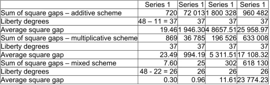 Table 4    Sum of square gaps between the observed and the adjusted values 
