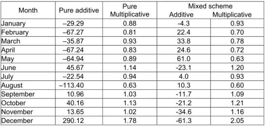 Table 5    Seasonal coefficients estimated as accordint to the three methods 