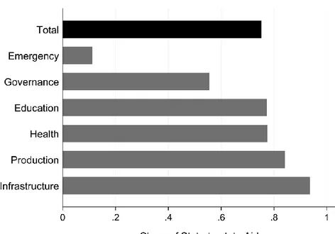 Figure 2: Share of state-to-state aid in 2008, by sectors 