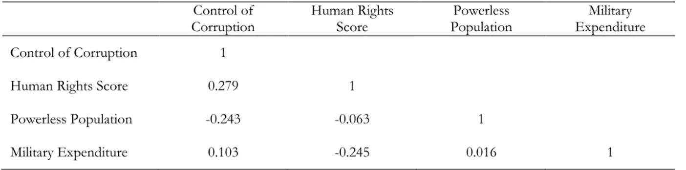 Table 1: Correlation matrix of governance indicators  Control of 