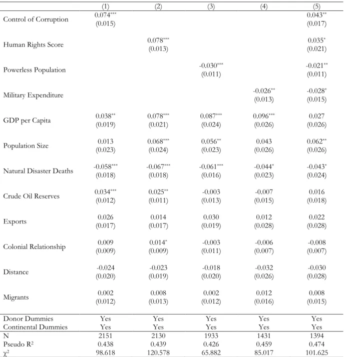 Table 2: Governance and the share of state-to-state aid 