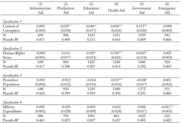 Table 3: Governance and the share of state-to-state aid across sectors 