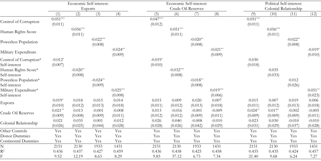 Table 4: Governance interacted with donors’ self-interest and the share of state-to-state aid   Economic Self-interest: 