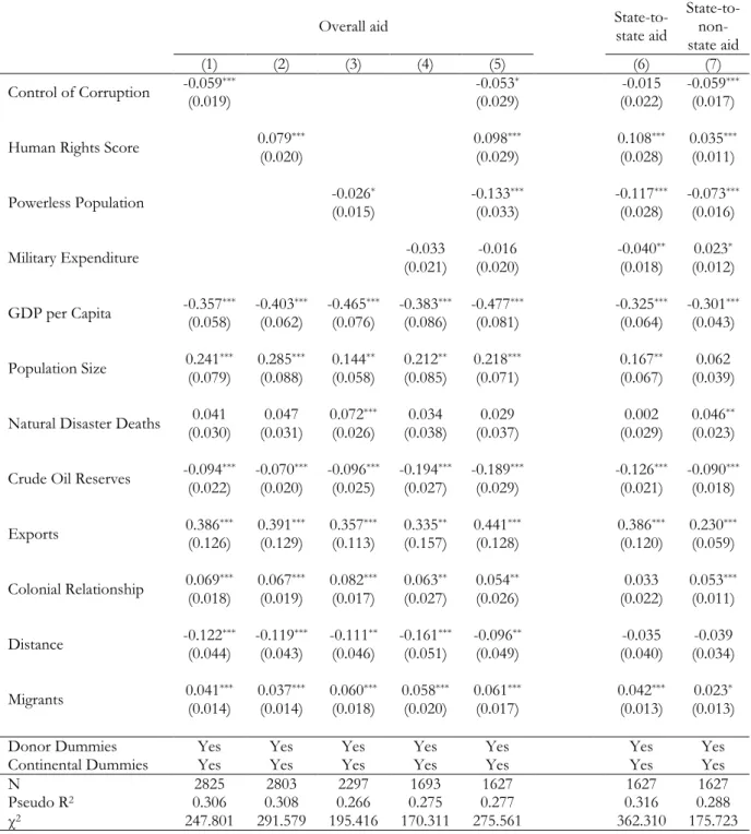 Table 5: Determinants of absolute amounts of overall aid (including both state-to-state and state-to- state-to-non-state aid), state-to-state aid and state-to-state-to-non-state aid 
