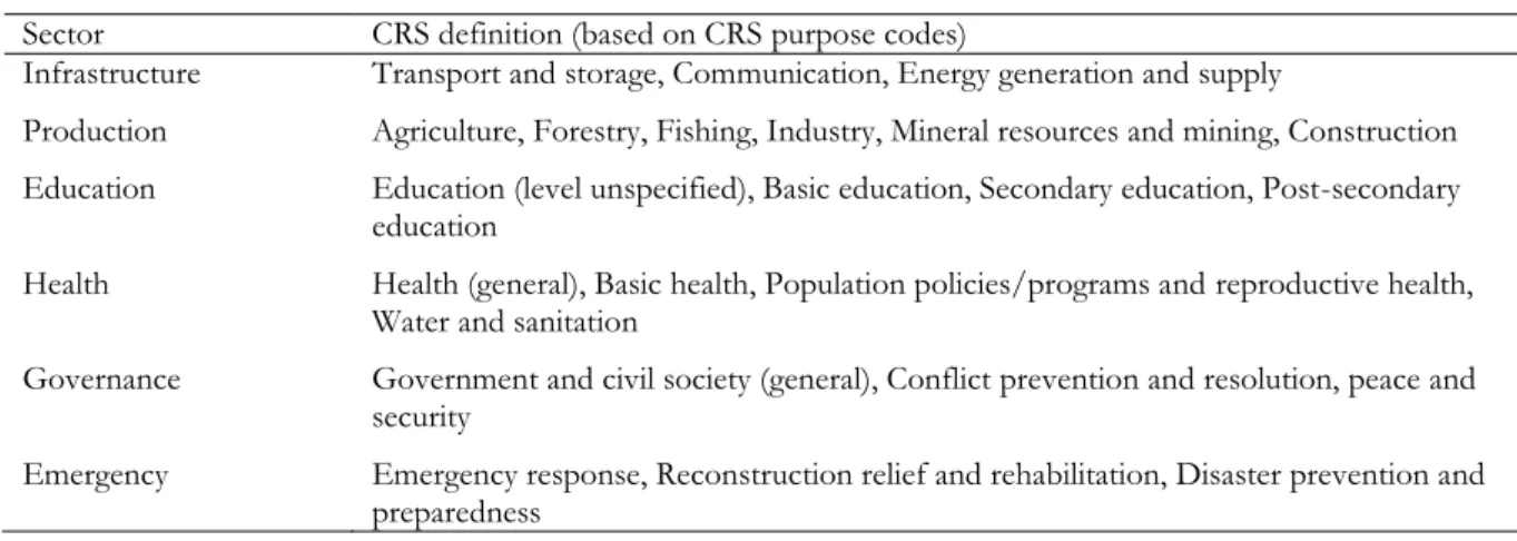 Table A1: Definition of aid sectors based on the classifications of the Creditor Reporting System  Sector  CRS definition (based on CRS purpose codes) 