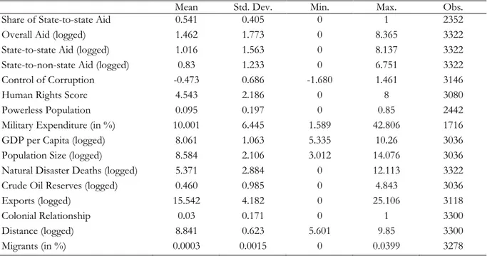 Table A3: Summary statistics 