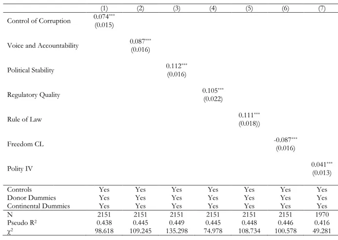 Table A4: Governance and the share of state-to-state aid, alternative governance measures 