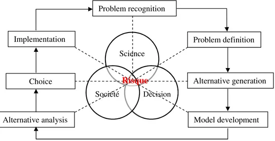 Figure 1 : Les étapes processuelles de la prise de décision dans un DSS, réadaptée  (Source : Shim, J