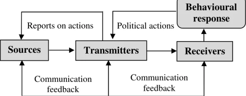 Figure 2 : Source-transmitter-receiver model  (Source : Renn, 2008 : 209, fig. 7.1) 