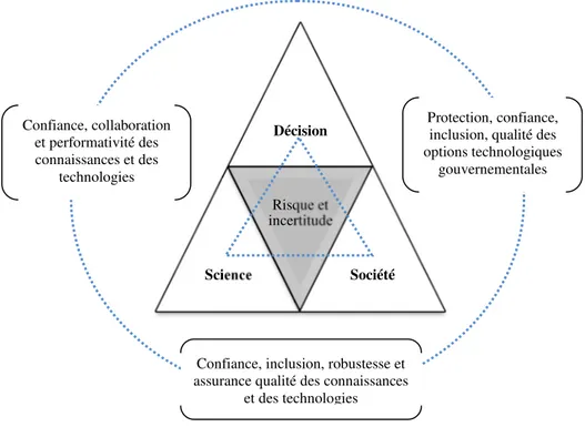 Figure 4 : Interface science-société-décision dans la gestion du risque et de l’incertitude  b) Modèle conceptuel SPRC : base de décision des options de mitigation du risque 