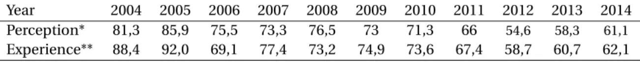 Table 3.2 provides an interesting overview of the existing link between perceived or experienced corruption and citizens’ opinion on democracy