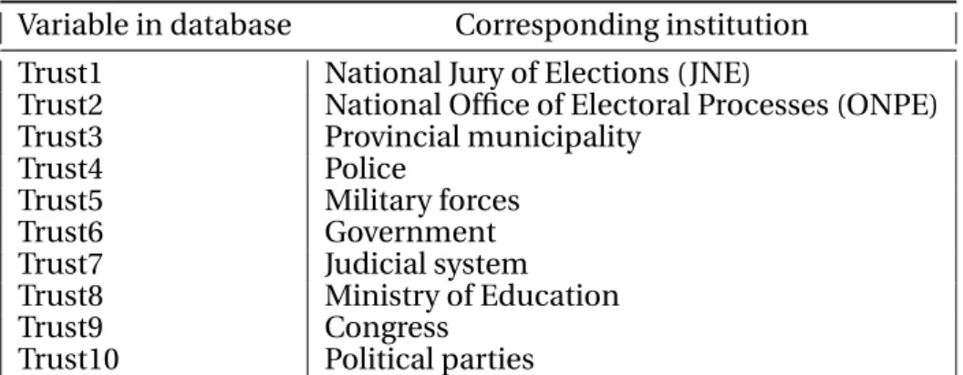 Figure 3.2 shows that almost 20 per cent of the citizens perceive corruption as the most important problem of the country in 2008