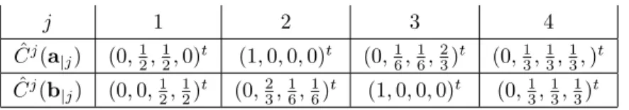 Table 4.2: The charge system of Example 4.2.3 for a and b of Example 4.2.1.