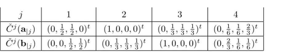 Table 4.4: The charge system of Example 4.2.5 for a and b of Example 4.2.1.