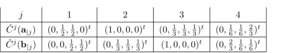 Table 4.4: The charge system of Example 4.2.5 for a and b of Example 4.2.1.