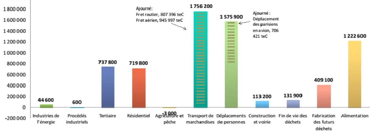 Figure 2. Bilan carbone du territoire parisien hors visiteurs (Mairie de Paris &amp; Bilan Carbone, 2011) 