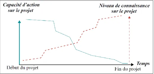 Figure 8. La dynamique de la situation de projet selon Midler (1993) 