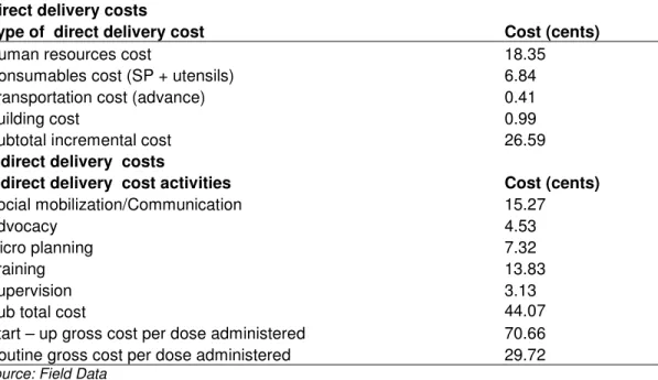 Table 1. Direct and Indirect Delivery cost per IPTi dose administered (cents)  Direct delivery costs 
