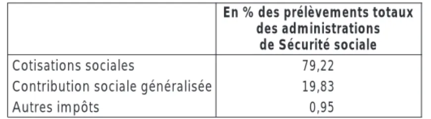 Tableau 9 : Financement des administrations de Sécurité sociale en 2004