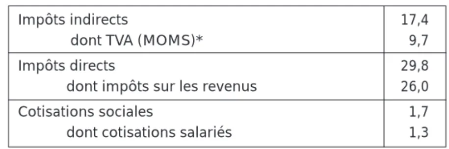 Tableau 15 : Impôts et cotisations sociales au Danemark. En % du PIB, 2003
