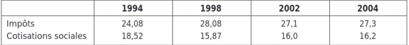 Tableau 3 : Évolution du poids des impôts et des cotisations sociales dans la structure des prélèvements en % du PIB, 1994-2004