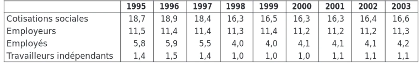 Tableau 4 : La répartition des cotisations sociales en % du PIB 1995-2003