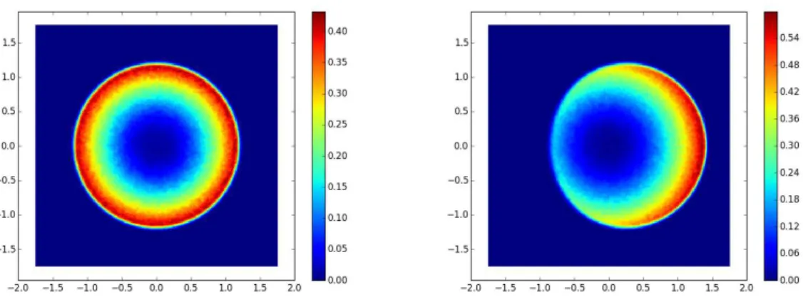 Figure 3. Study of the quartic confinement for n = 300 without constraint (left) and with the constraint (4.14) (right)