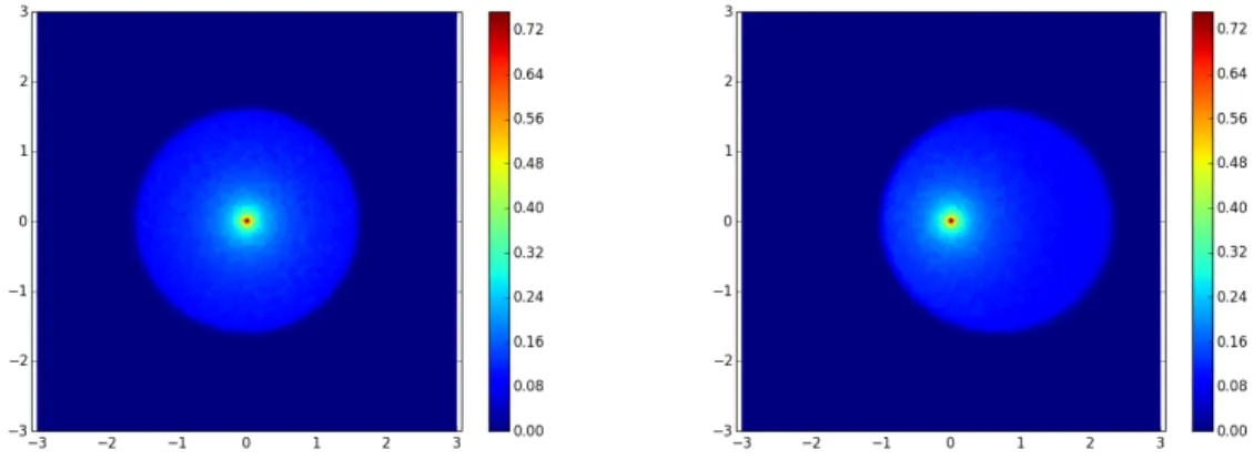 Figure 4. Study of the weak confinement for n = 300 without constraint (left) and with the constraint (4.14) (right)