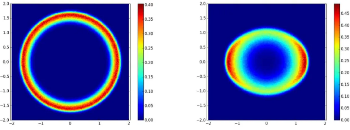 Figure 6. Study of the quartic confinement for n = 50 with the quadratic statistics constraint (4.15)-(4.16) where c = 1 (left), and with the constraint (4.17) with c = 0.5 (right)