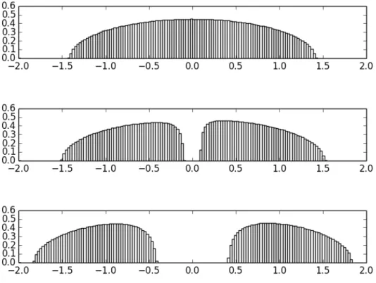 Figure 7. Study of the one dimensional log-gas for n = 300 without constraint (top) and with the constraint (4.14) for c = −0.5 (middle) and c = 0 (bottom)