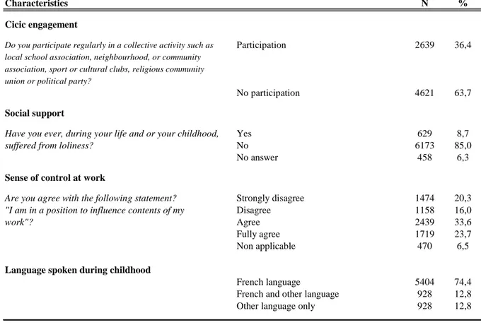 Table 4. Descriptive Statistics : Psycho-social determinants of health