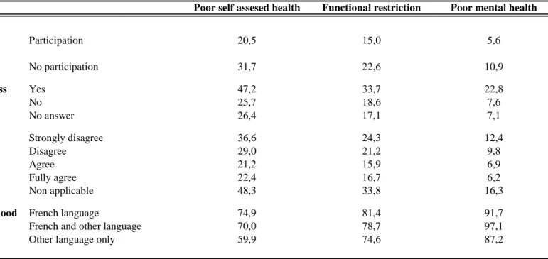 Table 5. Descriptive statistics: Health status of the sample according to psycho-social ressources (% row)