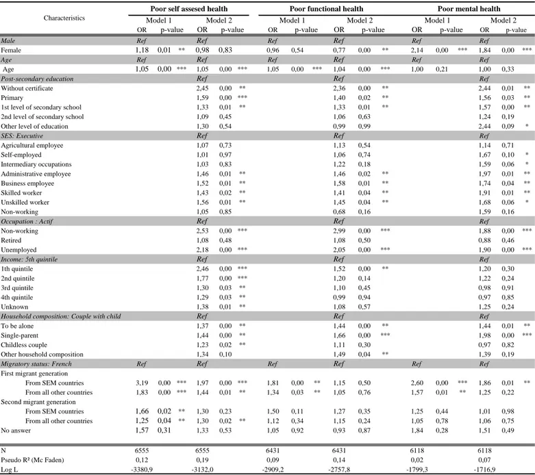 Table 6. Influence of migratory status and origin on the likelihood to report a poor health status before and after control for socio-economic conditions