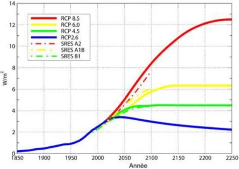 Figure 1-3. Évolution du bilan radiatif de la terre ou « forçage radiatif » en W/m2 sur la période 